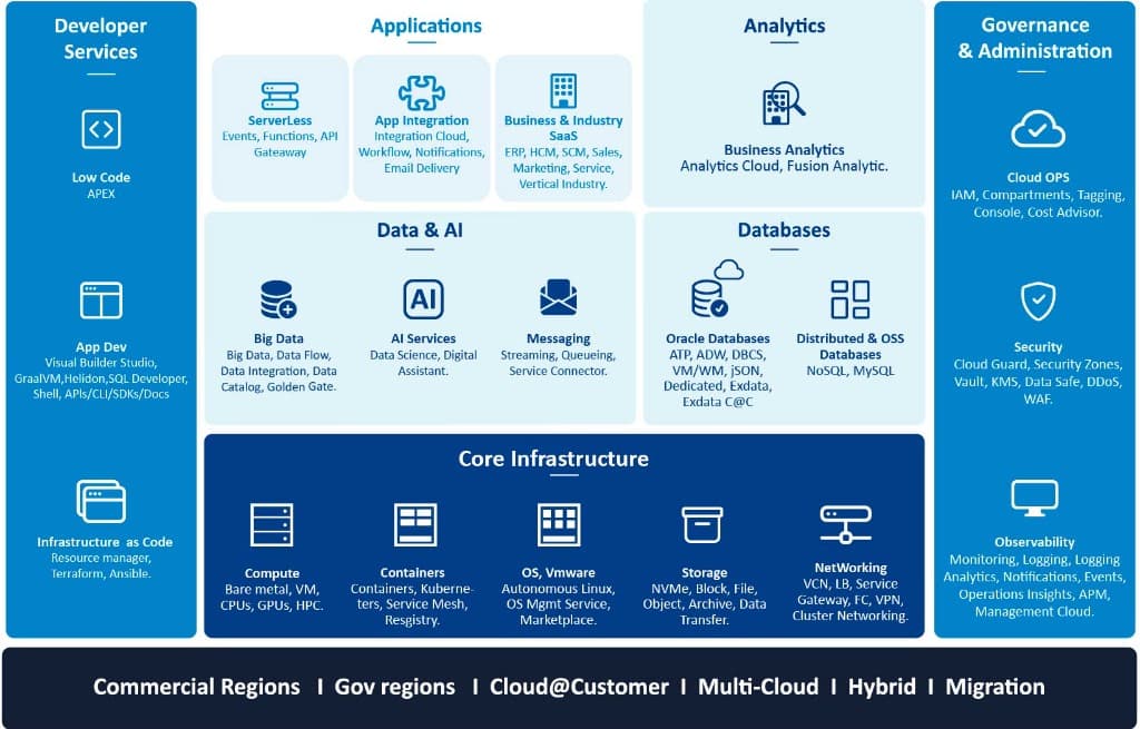 Oracle Cloud Infrastructure Platform Diagram